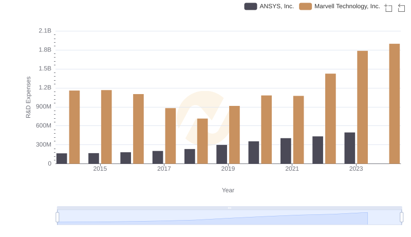R&D Spending Showdown: Marvell Technology, Inc. vs ANSYS, Inc.