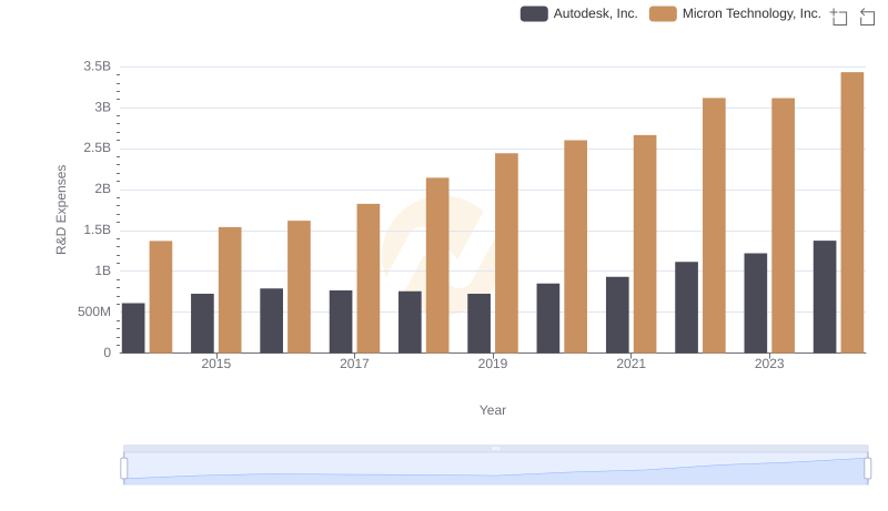 R&D Spending Showdown: Micron Technology, Inc. vs Autodesk, Inc.