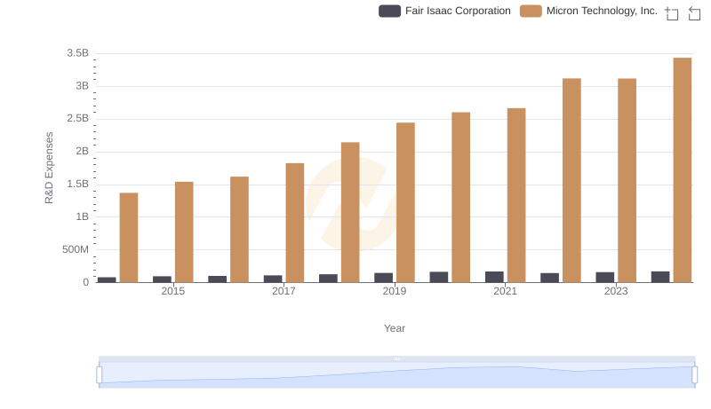 R&D Spending Showdown: Micron Technology, Inc. vs Fair Isaac Corporation