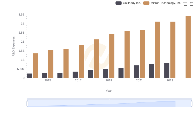 R&D Spending Showdown: Micron Technology, Inc. vs GoDaddy Inc.