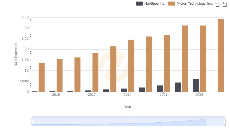 R&D Spending Showdown: Micron Technology, Inc. vs HubSpot, Inc.