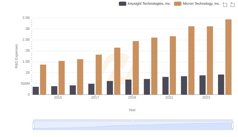 R&D Spending Showdown: Micron Technology, Inc. vs Keysight Technologies, Inc.