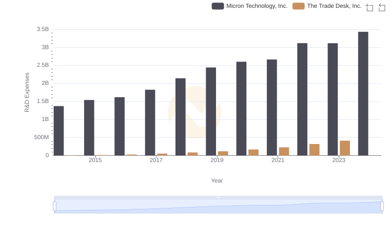 R&D Spending Showdown: Micron Technology, Inc. vs The Trade Desk, Inc.