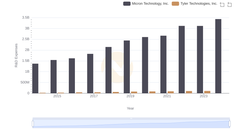 R&D Spending Showdown: Micron Technology, Inc. vs Tyler Technologies, Inc.