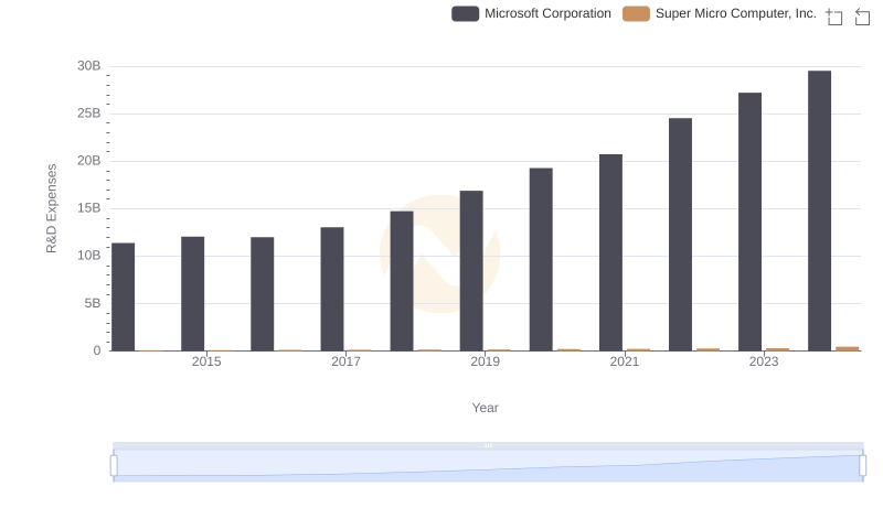 R&D Spending Showdown: Microsoft Corporation vs Super Micro Computer, Inc.