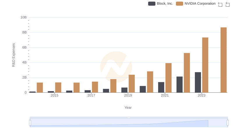R&D Spending Showdown: NVIDIA Corporation vs Block, Inc.