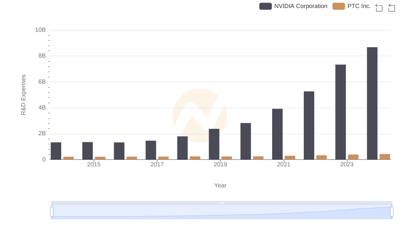 R&D Spending Showdown: NVIDIA Corporation vs PTC Inc.