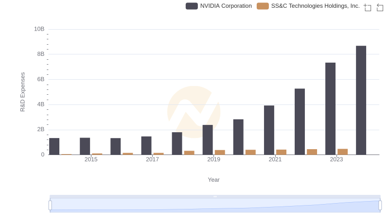 R&D Spending Showdown: NVIDIA Corporation vs SS&C Technologies Holdings, Inc.