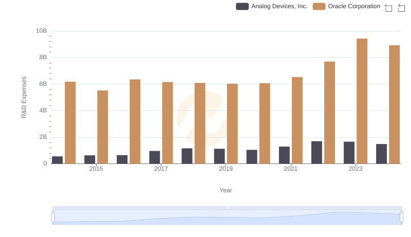R&D Spending Showdown: Oracle Corporation vs Analog Devices, Inc.