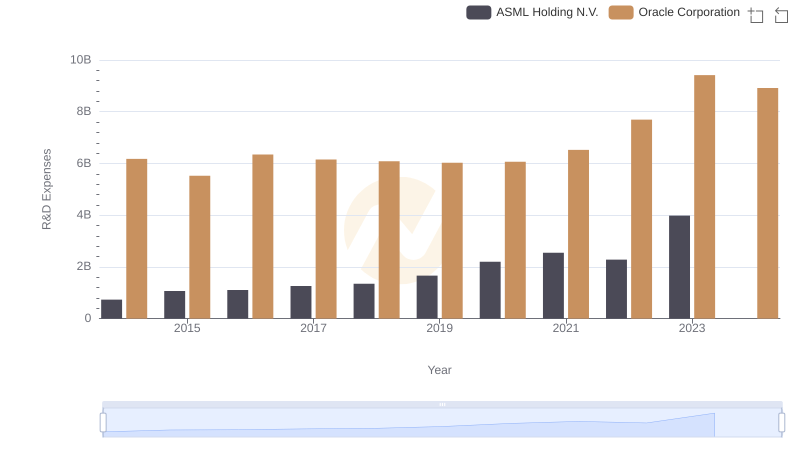 R&D Spending Showdown: Oracle Corporation vs ASML Holding N.V.