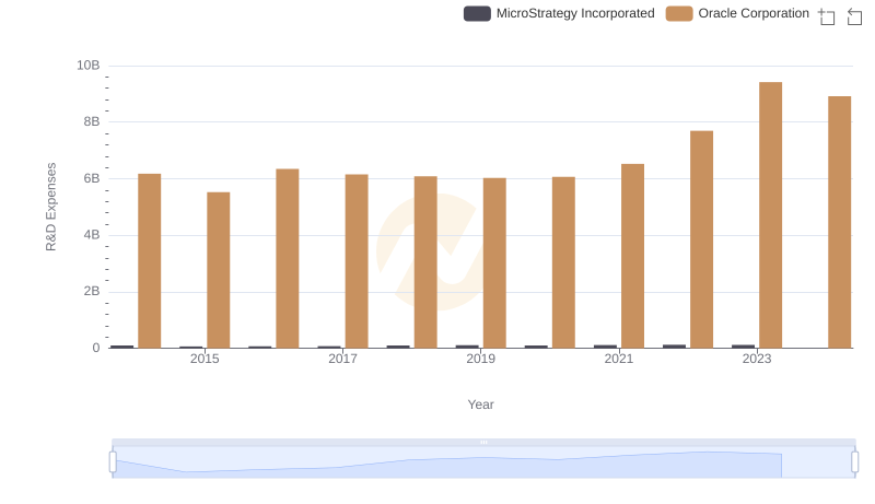 R&D Spending Showdown: Oracle Corporation vs MicroStrategy Incorporated