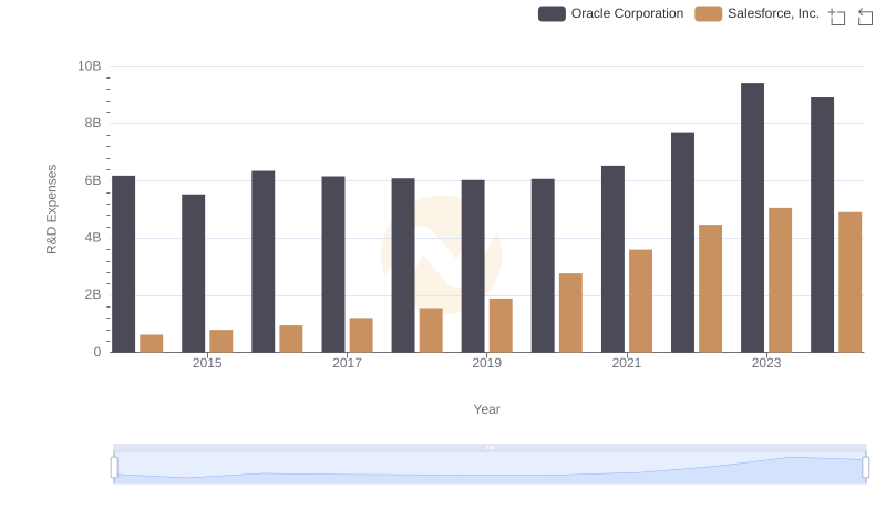 R&D Spending Showdown: Oracle Corporation vs Salesforce, Inc.