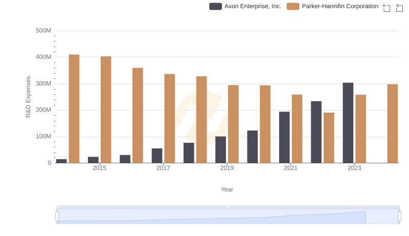 R&D Spending Showdown: Parker-Hannifin Corporation vs Axon Enterprise, Inc.