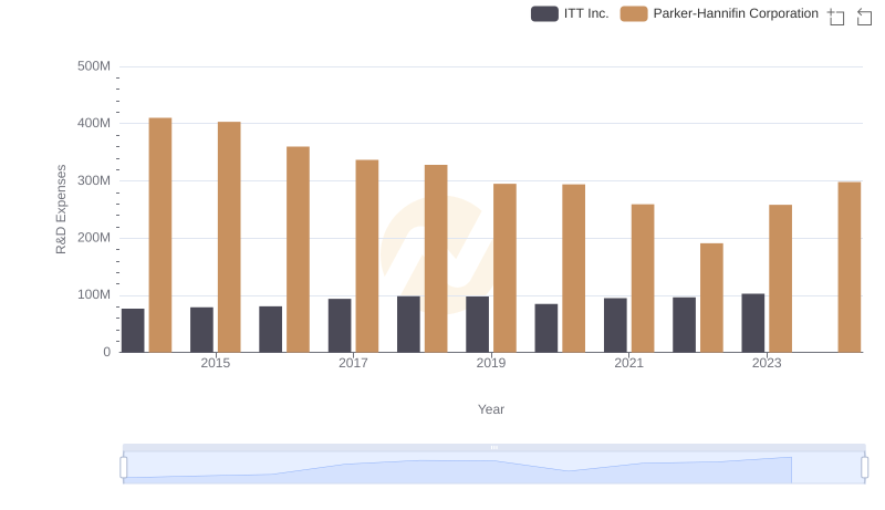 R&D Spending Showdown: Parker-Hannifin Corporation vs ITT Inc.