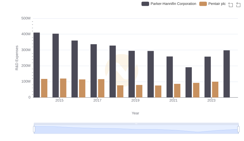 R&D Spending Showdown: Parker-Hannifin Corporation vs Pentair plc