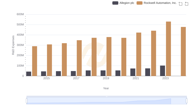 R&D Spending Showdown: Rockwell Automation, Inc. vs Allegion plc