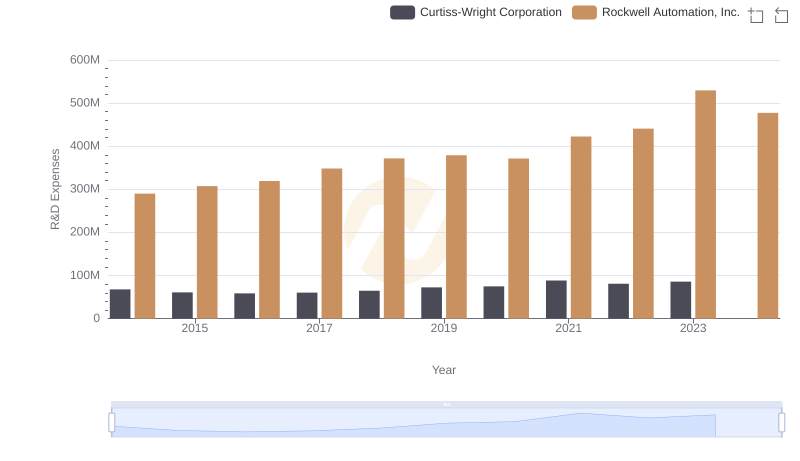 R&D Spending Showdown: Rockwell Automation, Inc. vs Curtiss-Wright Corporation