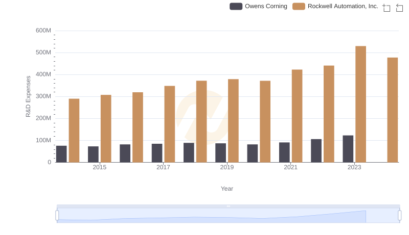 R&D Spending Showdown: Rockwell Automation, Inc. vs Owens Corning