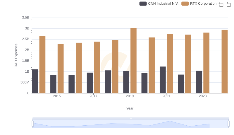 R&D Spending Showdown: RTX Corporation vs CNH Industrial N.V.
