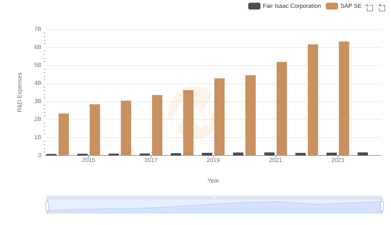 R&D Spending Showdown: SAP SE vs Fair Isaac Corporation