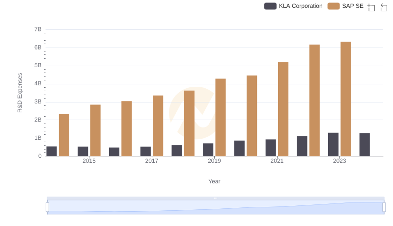 R&D Spending Showdown: SAP SE vs KLA Corporation