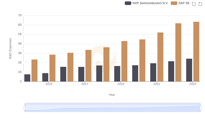 R&D Spending Showdown: SAP SE vs NXP Semiconductors N.V.