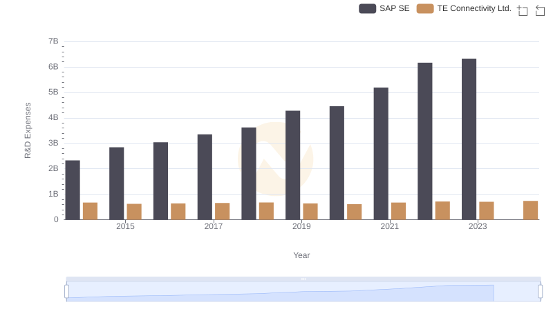 R&D Spending Showdown: SAP SE vs TE Connectivity Ltd.