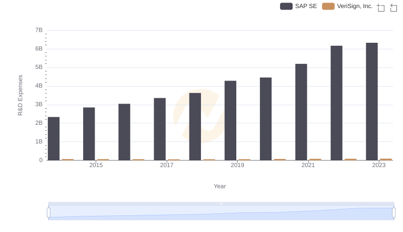 R&D Spending Showdown: SAP SE vs VeriSign, Inc.