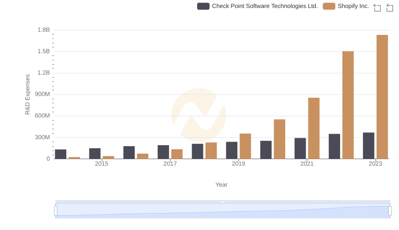 R&D Spending Showdown: Shopify Inc. vs Check Point Software Technologies Ltd.
