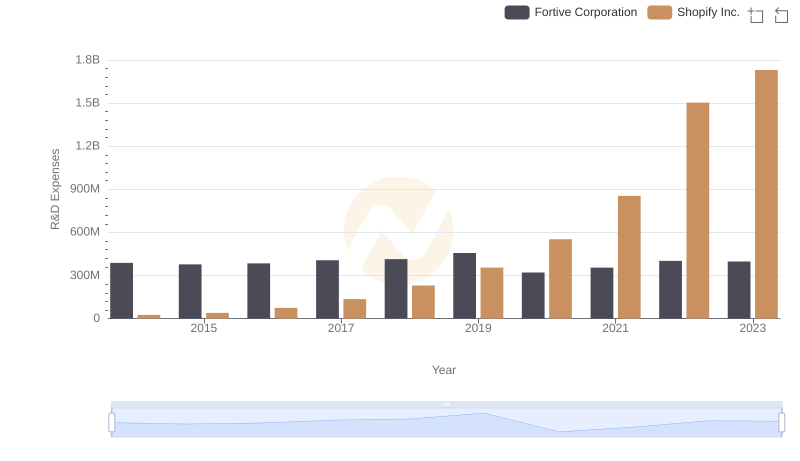 R&D Spending Showdown: Shopify Inc. vs Fortive Corporation