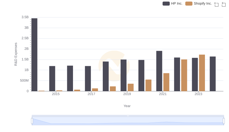 R&D Spending Showdown: Shopify Inc. vs HP Inc.