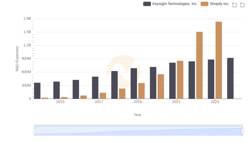 R&D Spending Showdown: Shopify Inc. vs Keysight Technologies, Inc.