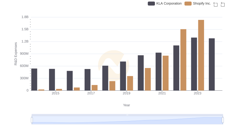 R&D Spending Showdown: Shopify Inc. vs KLA Corporation