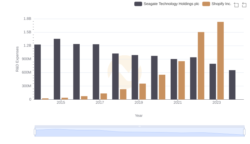R&D Spending Showdown: Shopify Inc. vs Seagate Technology Holdings plc