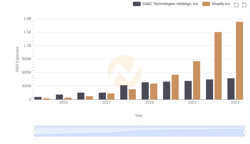R&D Spending Showdown: Shopify Inc. vs SS&C Technologies Holdings, Inc.