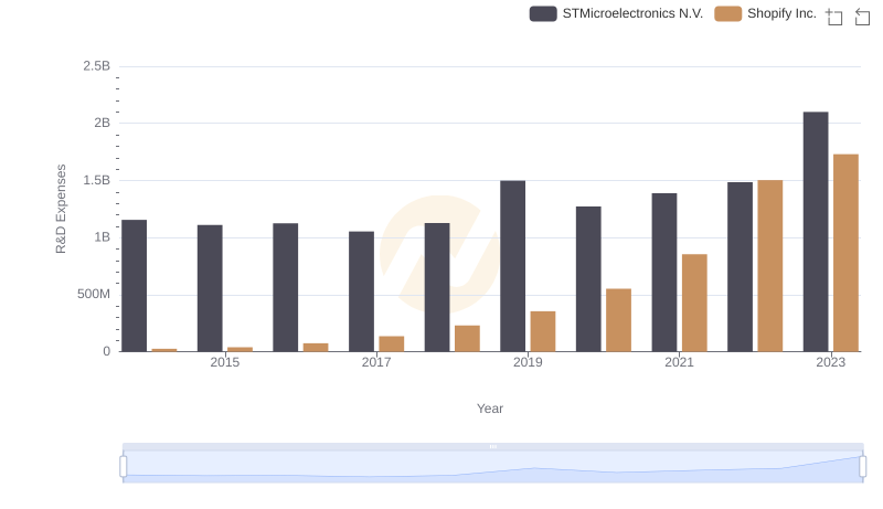 R&D Spending Showdown: Shopify Inc. vs STMicroelectronics N.V.