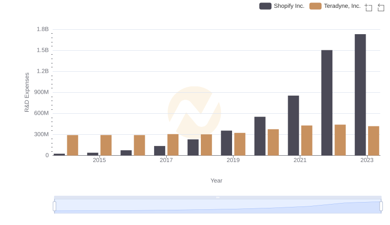 R&D Spending Showdown: Shopify Inc. vs Teradyne, Inc.
