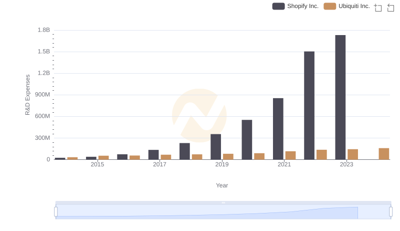 R&D Spending Showdown: Shopify Inc. vs Ubiquiti Inc.