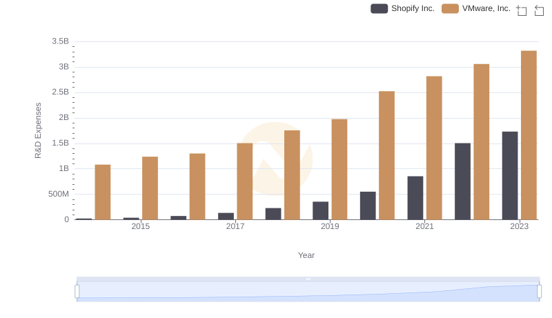 R&D Spending Showdown: Shopify Inc. vs VMware, Inc.