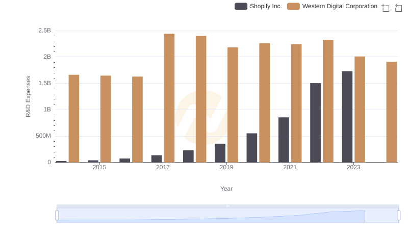 R&D Spending Showdown: Shopify Inc. vs Western Digital Corporation