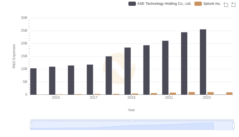 R&D Spending Showdown: Splunk Inc. vs ASE Technology Holding Co., Ltd.