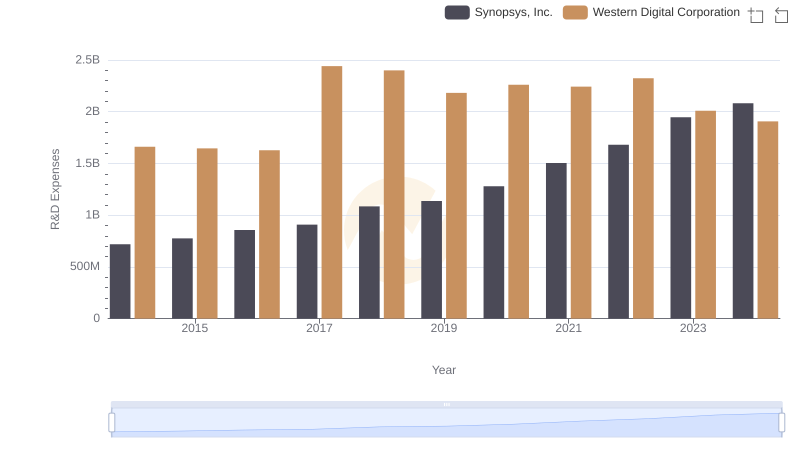 R&D Spending Showdown: Synopsys, Inc. vs Western Digital Corporation