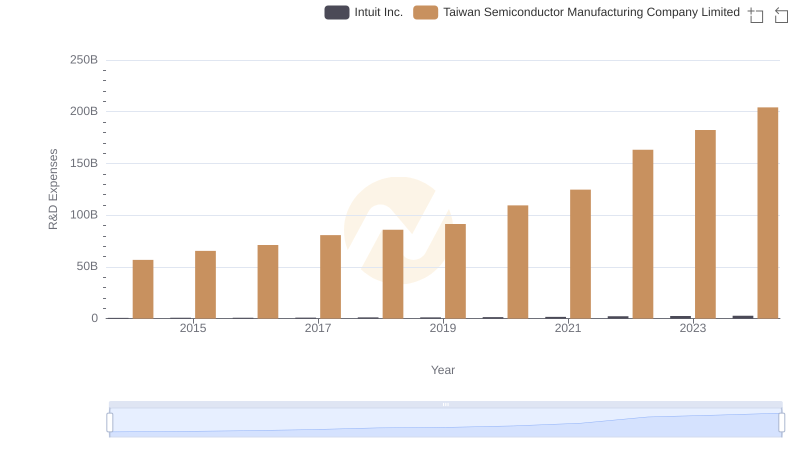 R&D Spending Showdown: Taiwan Semiconductor Manufacturing Company Limited vs Intuit Inc.