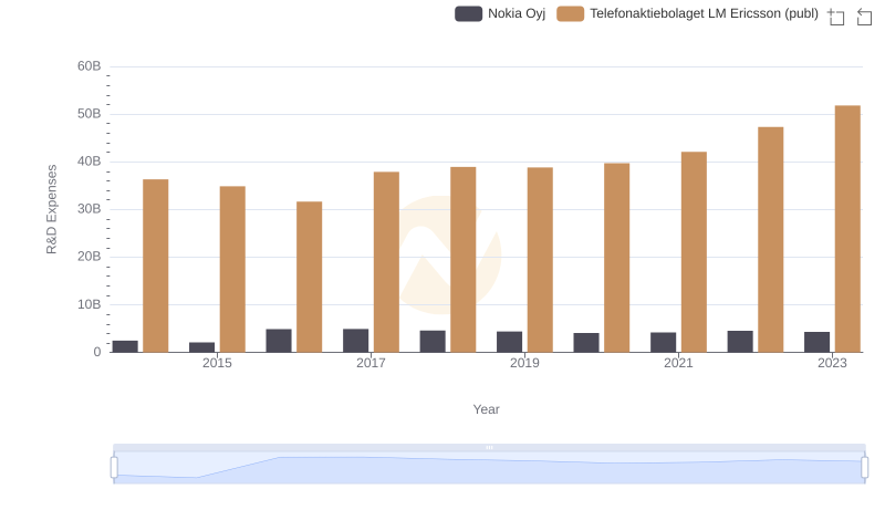 R&D Spending Showdown: Telefonaktiebolaget LM Ericsson (publ) vs Nokia Oyj