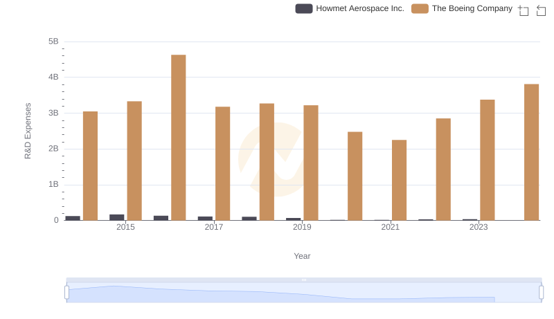 R&D Spending Showdown: The Boeing Company vs Howmet Aerospace Inc.