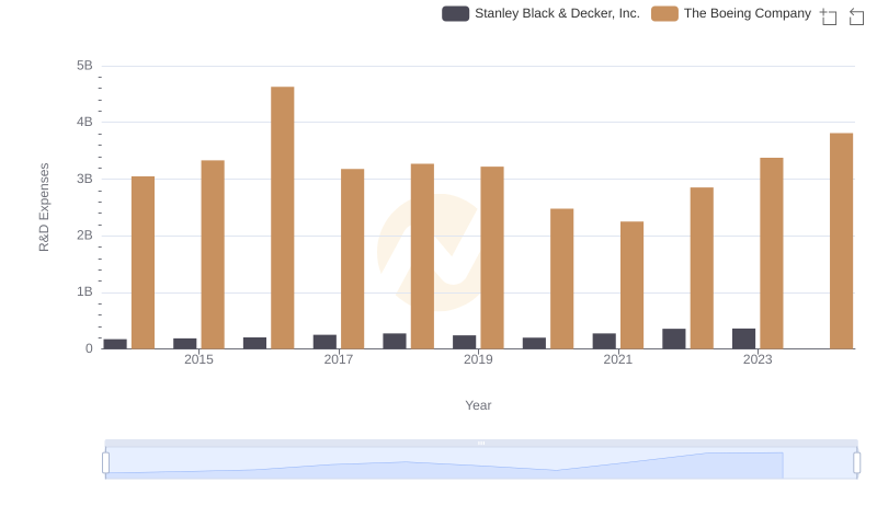R&D Spending Showdown: The Boeing Company vs Stanley Black & Decker, Inc.
