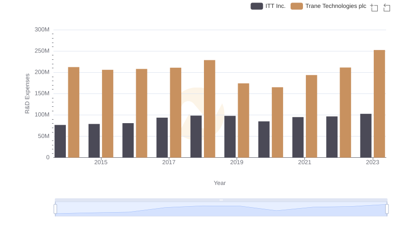 R&D Spending Showdown: Trane Technologies plc vs ITT Inc.