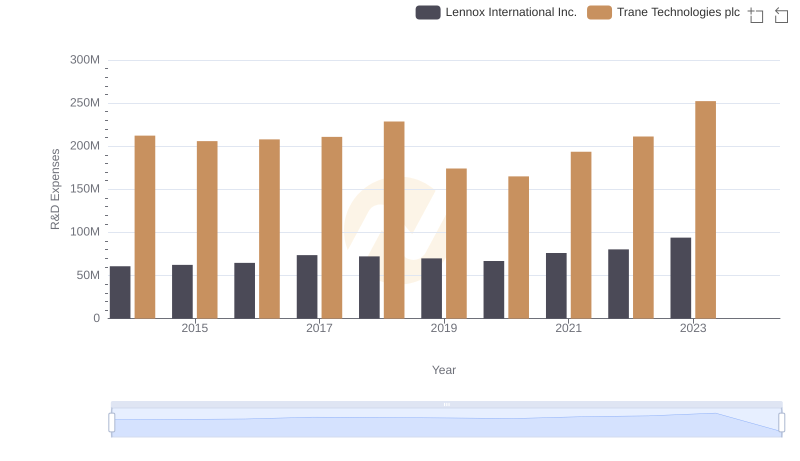 R&D Spending Showdown: Trane Technologies plc vs Lennox International Inc.