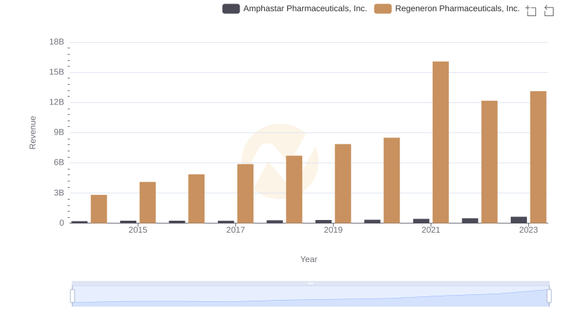 Regeneron Pharmaceuticals, Inc. vs Amphastar Pharmaceuticals, Inc.: Examining Key Revenue Metrics