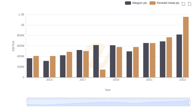 Rentokil Initial plc and Allegion plc: A Detailed Examination of EBITDA Performance